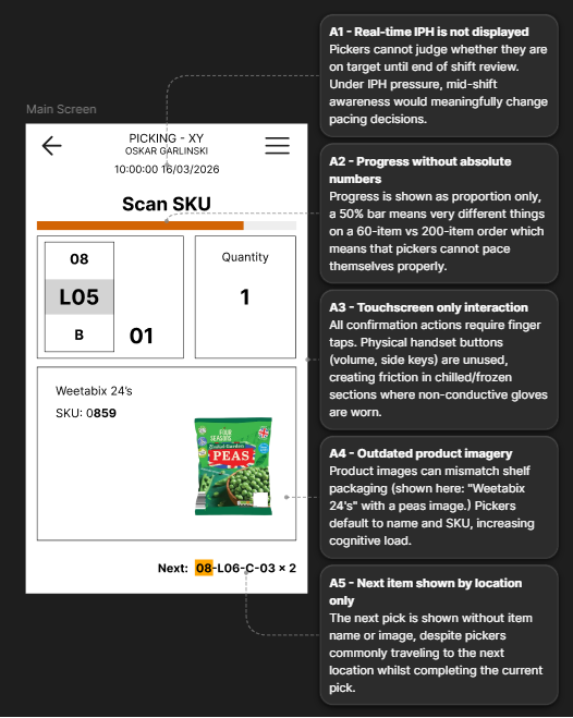 Annotated current state of the Main Scan screen, showing findings tied to specific UI elements: missing IPH, abstract progress bar, outdated product imagery (Weetabix name with peas image), location-only next item, touchscreen-only interaction.