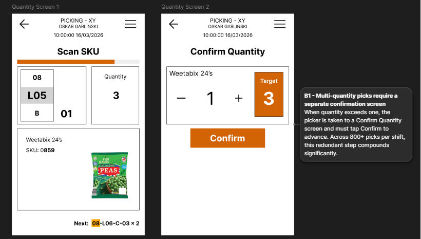 Annotated current state of the Quantity Confirmation flow, showing the separate Confirm Quantity screen that multi-quantity picks force shoppers through.